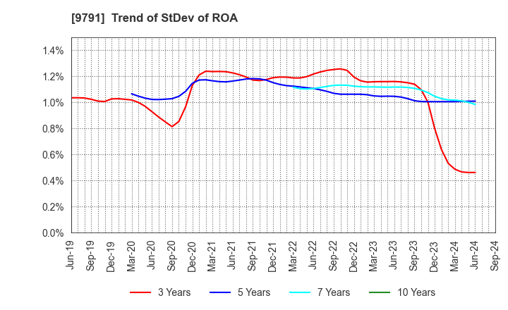 9791 BIKEN TECHNO CORPORATION: Trend of StDev of ROA