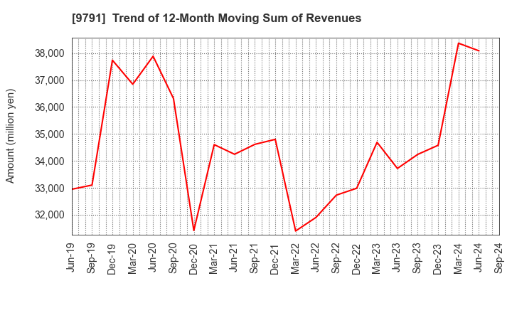 9791 BIKEN TECHNO CORPORATION: Trend of 12-Month Moving Sum of Revenues