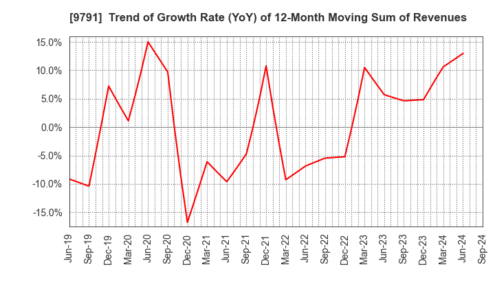 9791 BIKEN TECHNO CORPORATION: Trend of Growth Rate (YoY) of 12-Month Moving Sum of Revenues