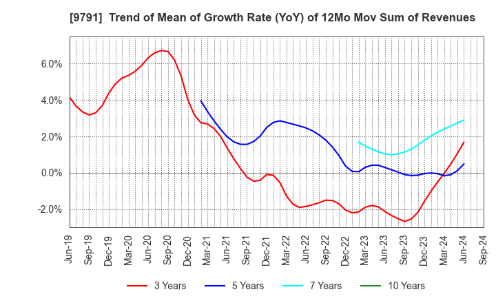 9791 BIKEN TECHNO CORPORATION: Trend of Mean of Growth Rate (YoY) of 12Mo Mov Sum of Revenues