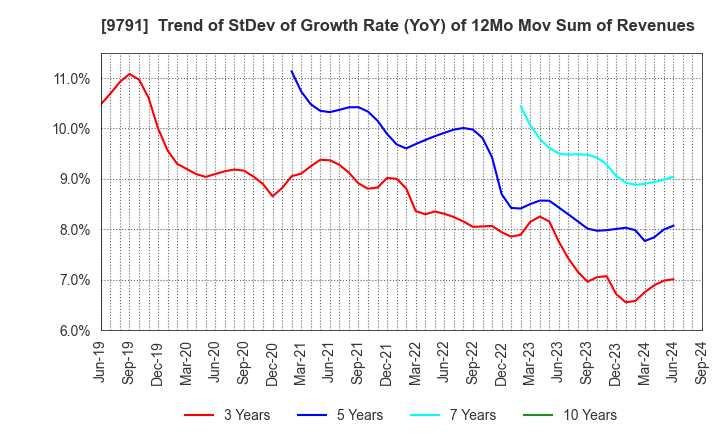 9791 BIKEN TECHNO CORPORATION: Trend of StDev of Growth Rate (YoY) of 12Mo Mov Sum of Revenues