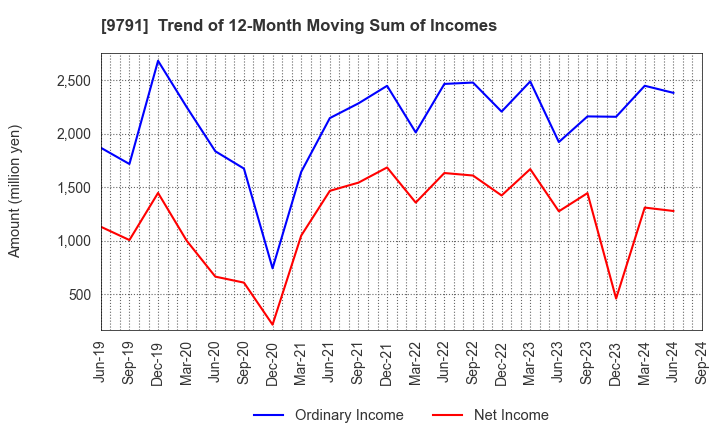 9791 BIKEN TECHNO CORPORATION: Trend of 12-Month Moving Sum of Incomes