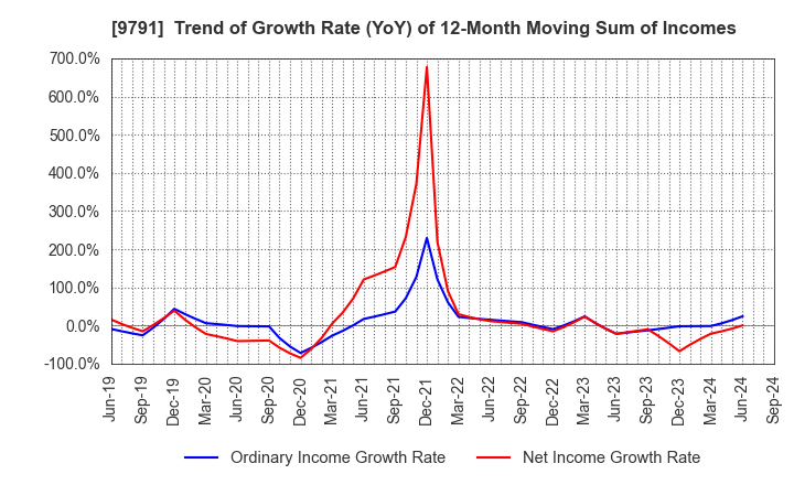 9791 BIKEN TECHNO CORPORATION: Trend of Growth Rate (YoY) of 12-Month Moving Sum of Incomes