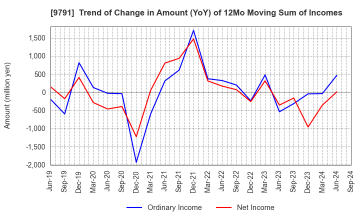 9791 BIKEN TECHNO CORPORATION: Trend of Change in Amount (YoY) of 12Mo Moving Sum of Incomes