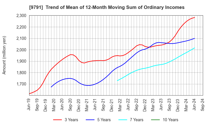 9791 BIKEN TECHNO CORPORATION: Trend of Mean of 12-Month Moving Sum of Ordinary Incomes