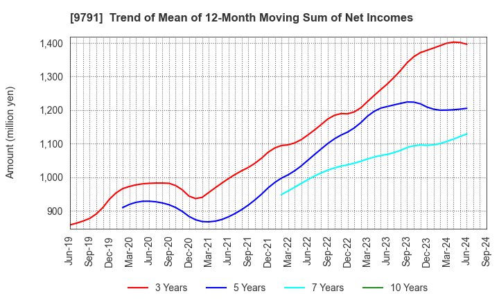 9791 BIKEN TECHNO CORPORATION: Trend of Mean of 12-Month Moving Sum of Net Incomes