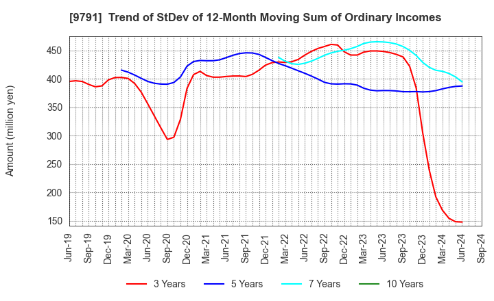 9791 BIKEN TECHNO CORPORATION: Trend of StDev of 12-Month Moving Sum of Ordinary Incomes