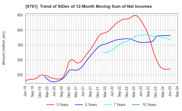 9791 BIKEN TECHNO CORPORATION: Trend of StDev of 12-Month Moving Sum of Net Incomes