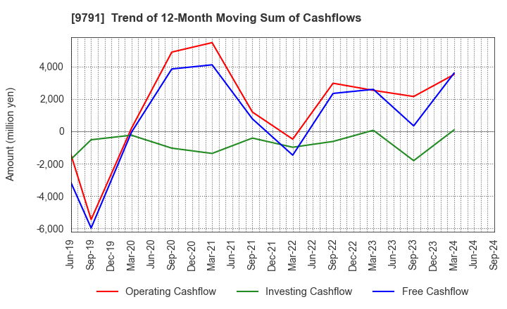 9791 BIKEN TECHNO CORPORATION: Trend of 12-Month Moving Sum of Cashflows