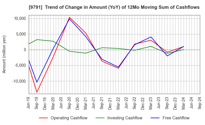 9791 BIKEN TECHNO CORPORATION: Trend of Change in Amount (YoY) of 12Mo Moving Sum of Cashflows