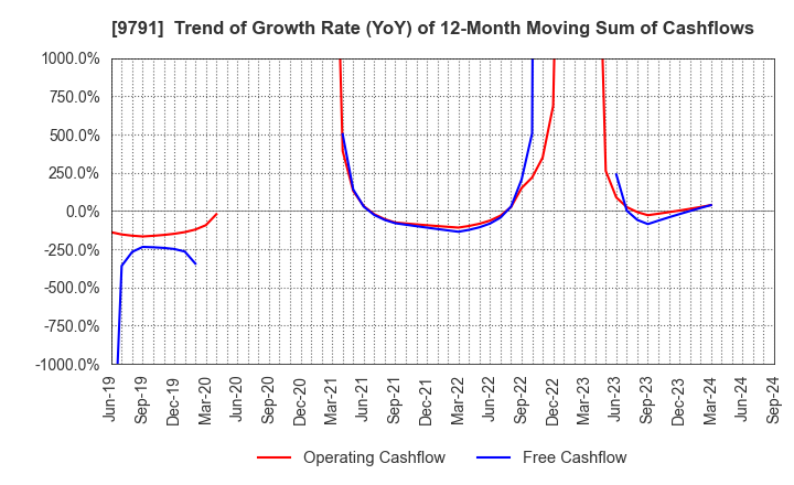 9791 BIKEN TECHNO CORPORATION: Trend of Growth Rate (YoY) of 12-Month Moving Sum of Cashflows