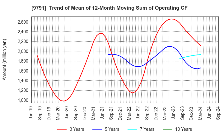 9791 BIKEN TECHNO CORPORATION: Trend of Mean of 12-Month Moving Sum of Operating CF