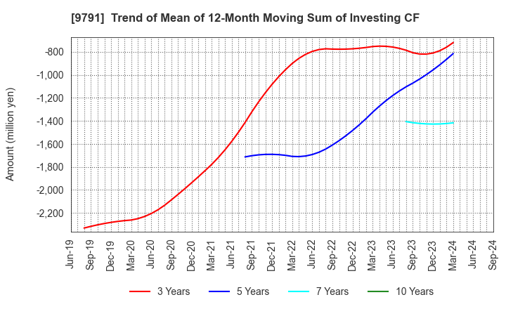 9791 BIKEN TECHNO CORPORATION: Trend of Mean of 12-Month Moving Sum of Investing CF