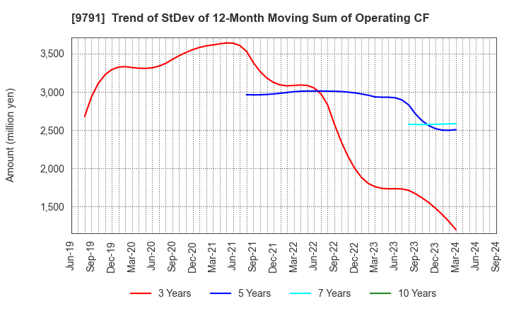 9791 BIKEN TECHNO CORPORATION: Trend of StDev of 12-Month Moving Sum of Operating CF