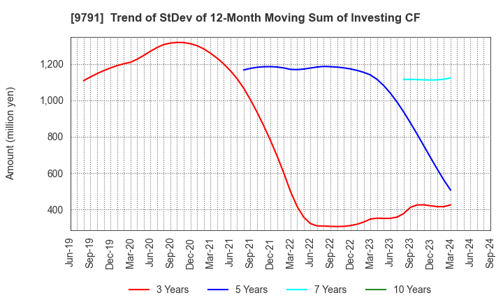 9791 BIKEN TECHNO CORPORATION: Trend of StDev of 12-Month Moving Sum of Investing CF