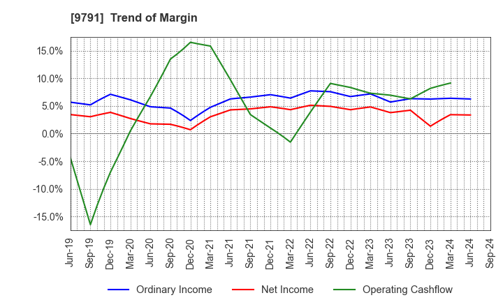 9791 BIKEN TECHNO CORPORATION: Trend of Margin