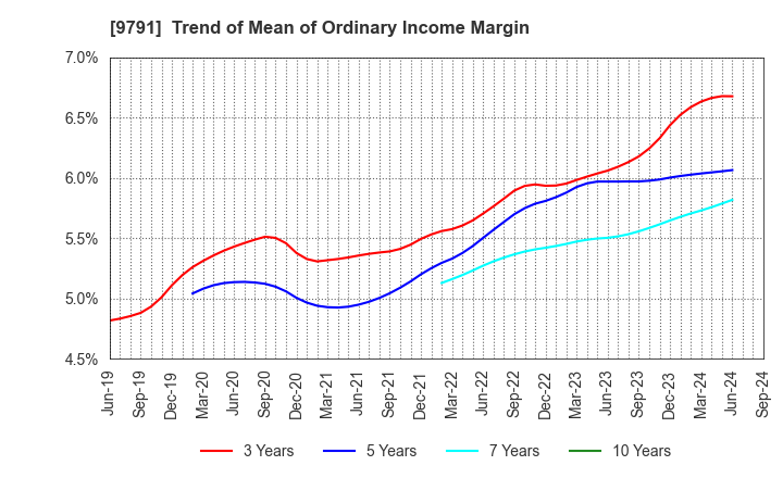 9791 BIKEN TECHNO CORPORATION: Trend of Mean of Ordinary Income Margin