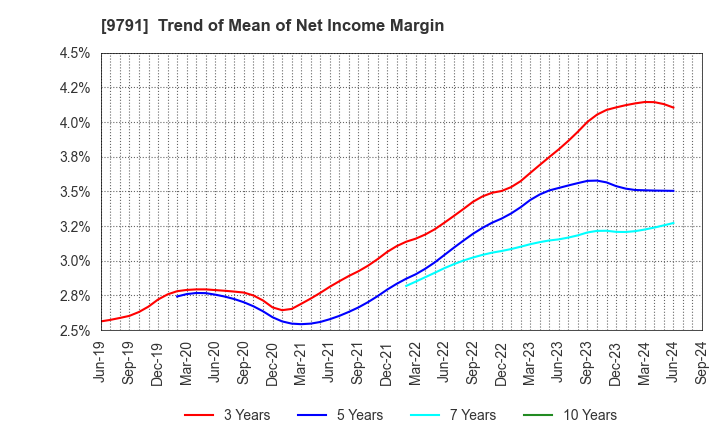 9791 BIKEN TECHNO CORPORATION: Trend of Mean of Net Income Margin