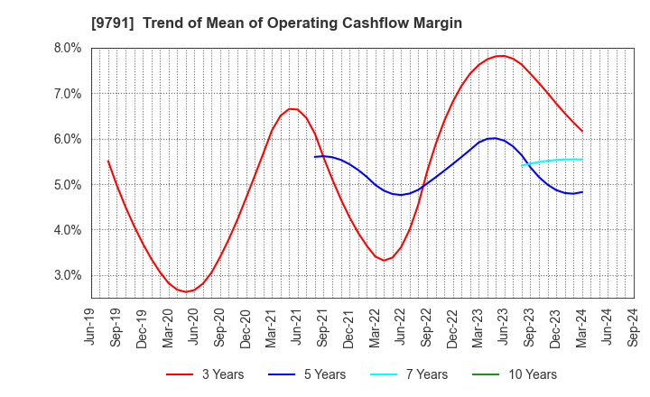 9791 BIKEN TECHNO CORPORATION: Trend of Mean of Operating Cashflow Margin