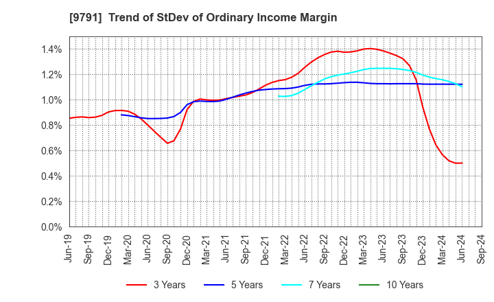 9791 BIKEN TECHNO CORPORATION: Trend of StDev of Ordinary Income Margin