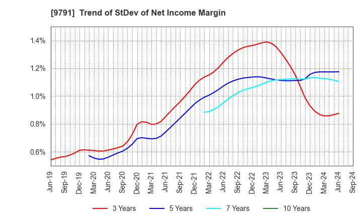 9791 BIKEN TECHNO CORPORATION: Trend of StDev of Net Income Margin