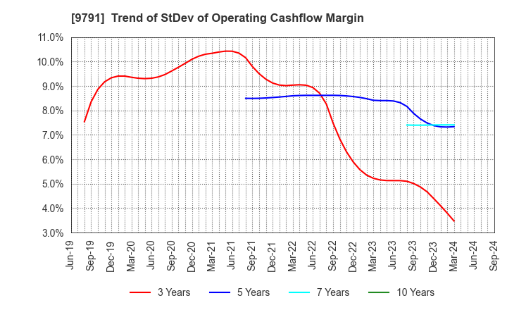 9791 BIKEN TECHNO CORPORATION: Trend of StDev of Operating Cashflow Margin