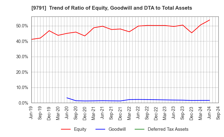 9791 BIKEN TECHNO CORPORATION: Trend of Ratio of Equity, Goodwill and DTA to Total Assets