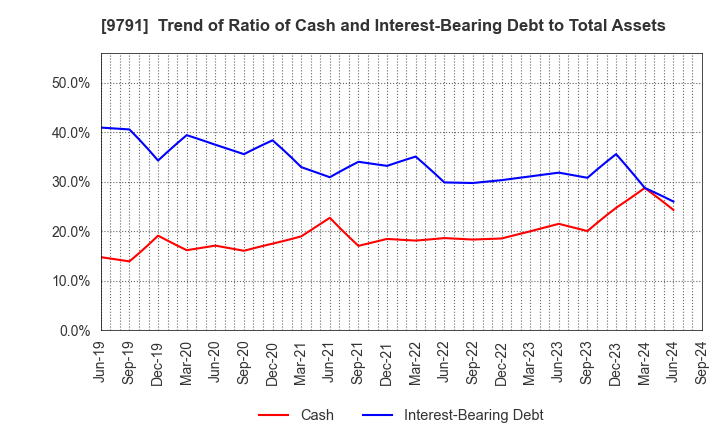 9791 BIKEN TECHNO CORPORATION: Trend of Ratio of Cash and Interest-Bearing Debt to Total Assets