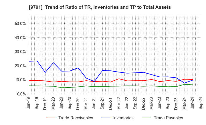 9791 BIKEN TECHNO CORPORATION: Trend of Ratio of TR, Inventories and TP to Total Assets