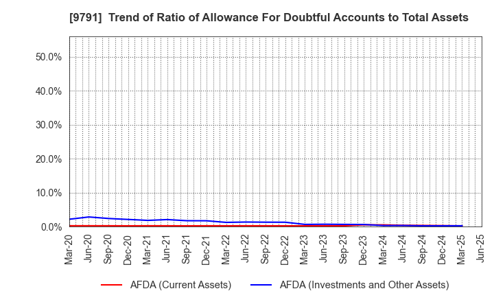 9791 BIKEN TECHNO CORPORATION: Trend of Ratio of Allowance For Doubtful Accounts to Total Assets