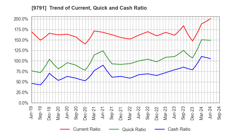 9791 BIKEN TECHNO CORPORATION: Trend of Current, Quick and Cash Ratio