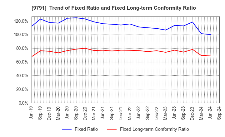 9791 BIKEN TECHNO CORPORATION: Trend of Fixed Ratio and Fixed Long-term Conformity Ratio