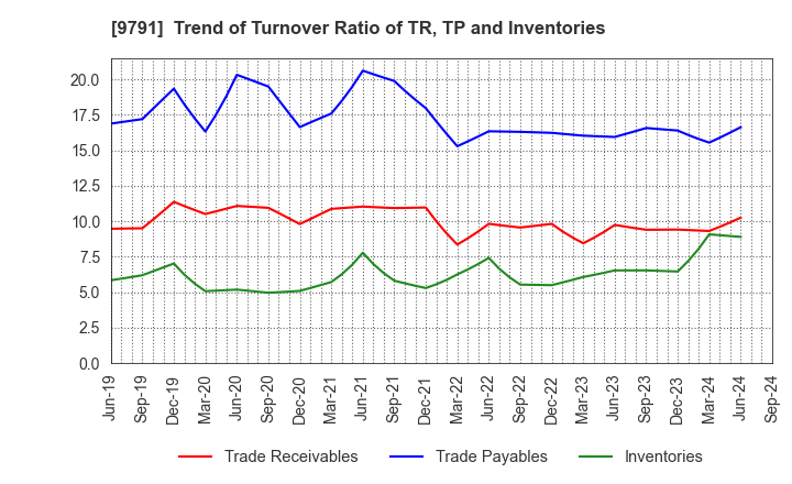 9791 BIKEN TECHNO CORPORATION: Trend of Turnover Ratio of TR, TP and Inventories