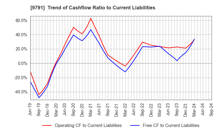 9791 BIKEN TECHNO CORPORATION: Trend of Cashflow Ratio to Current Liabilities