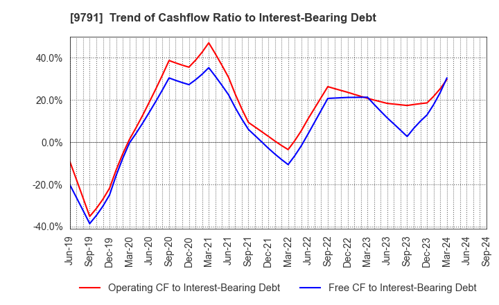 9791 BIKEN TECHNO CORPORATION: Trend of Cashflow Ratio to Interest-Bearing Debt