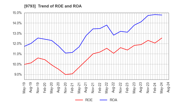 9793 Daiseki Co., Ltd.: Trend of ROE and ROA
