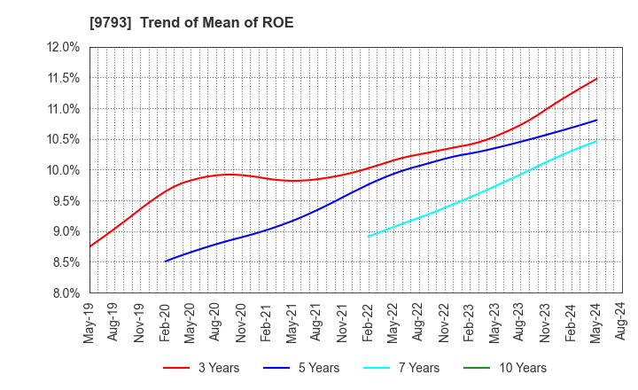 9793 Daiseki Co., Ltd.: Trend of Mean of ROE