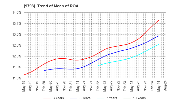9793 Daiseki Co., Ltd.: Trend of Mean of ROA
