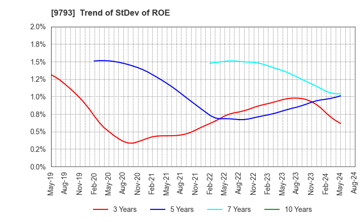 9793 Daiseki Co., Ltd.: Trend of StDev of ROE