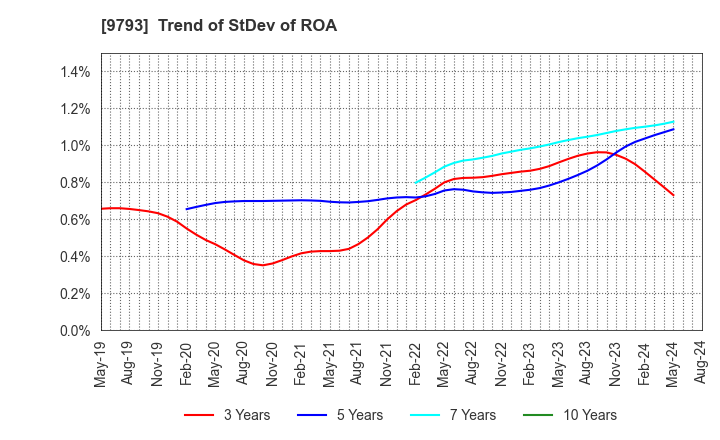 9793 Daiseki Co., Ltd.: Trend of StDev of ROA