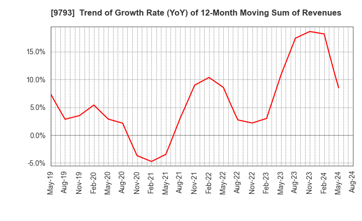 9793 Daiseki Co., Ltd.: Trend of Growth Rate (YoY) of 12-Month Moving Sum of Revenues