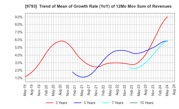 9793 Daiseki Co., Ltd.: Trend of Mean of Growth Rate (YoY) of 12Mo Mov Sum of Revenues