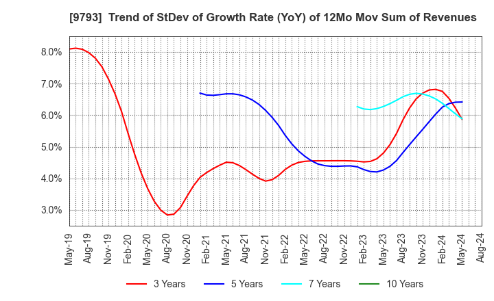 9793 Daiseki Co., Ltd.: Trend of StDev of Growth Rate (YoY) of 12Mo Mov Sum of Revenues