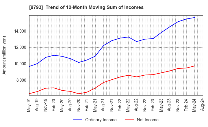 9793 Daiseki Co., Ltd.: Trend of 12-Month Moving Sum of Incomes