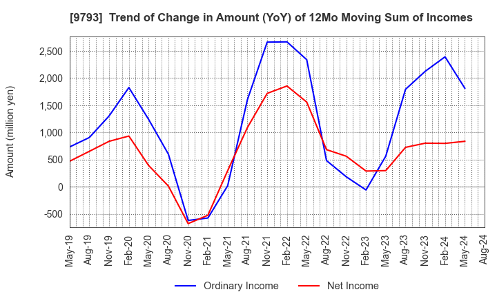 9793 Daiseki Co., Ltd.: Trend of Change in Amount (YoY) of 12Mo Moving Sum of Incomes