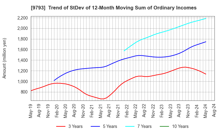 9793 Daiseki Co., Ltd.: Trend of StDev of 12-Month Moving Sum of Ordinary Incomes