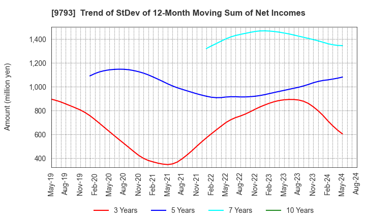 9793 Daiseki Co., Ltd.: Trend of StDev of 12-Month Moving Sum of Net Incomes