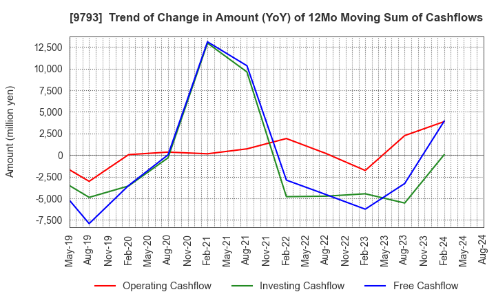 9793 Daiseki Co., Ltd.: Trend of Change in Amount (YoY) of 12Mo Moving Sum of Cashflows