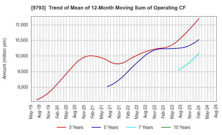 9793 Daiseki Co., Ltd.: Trend of Mean of 12-Month Moving Sum of Operating CF