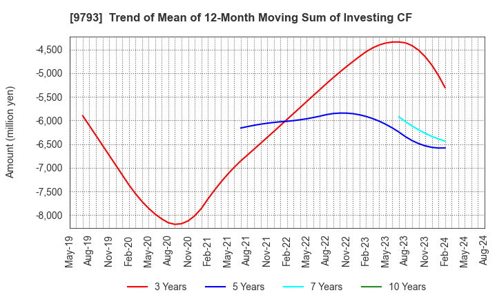 9793 Daiseki Co., Ltd.: Trend of Mean of 12-Month Moving Sum of Investing CF